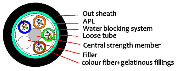 MDPE/HDPE หมวก GYTA 2-144F สายไฟฟ้าออปติกส์ภายนอกที่มีการเสริมพลังศูนย์กลางสายเหล็ก