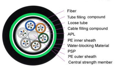 GYTA53 2-144F สายไฟฟ้าออปติกส์ภายนอกแบบคล้องสองแบบที่มีวัสดุคล้อง MDPE/HDPE