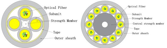 สายเคเบิลใยแก้วนำแสงในร่มแบบไมโคร GJFH-24-288 สำหรับศูนย์ข้อมูล