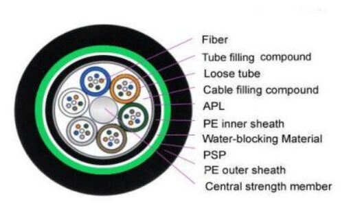 Outdoor GYTA53 Optical Cable Steel wire 2-144F