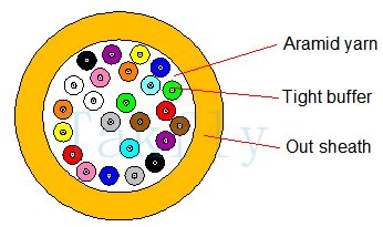 สายเคเบิลรวมจำหน่ายในร่ม – 2-48 แกน, บัฟเฟอร์แน่น, ปิดกั้นน้ำแห้ง, ปลอก LSZH/PVC
