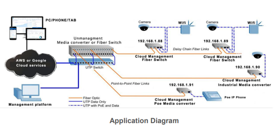 สวิตช์ไฟเบอร์ที่มีการจัดการบนคลาวด์ Gigabit 2 พอร์ต 10/100 / 1000Base-Tx และ 1 พอร์ต 1000Base-Fx