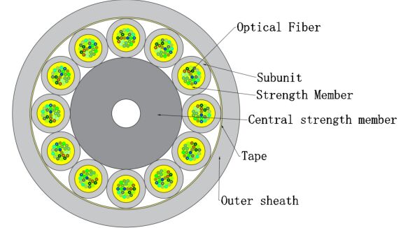 สายเคเบิลใยแก้วนำแสงในร่ม FTTH ไมโคร GJFH 24-288 แกน | สำหรับศูนย์ข้อมูลและระบบเครือข่าย