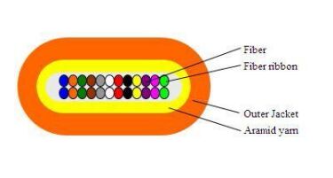 สายเคเบิลออปติคัลแบนด์ 2-24F สำหรับศูนย์ข้อมูล