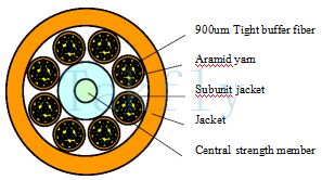 สายเคเบิลใยแก้วนำแสงแบบท่อหลวมเสริมแรงแกนกลาง FRP 48-144 (หน่วยย่อย) ไฟเบอร์บัฟเฟอร์แน่น900μm เส้นด้ายอะรามิด ปลอกด้านใน 5.0 มม. แจ็คเก็ตด้านนอก PVC / LSZH